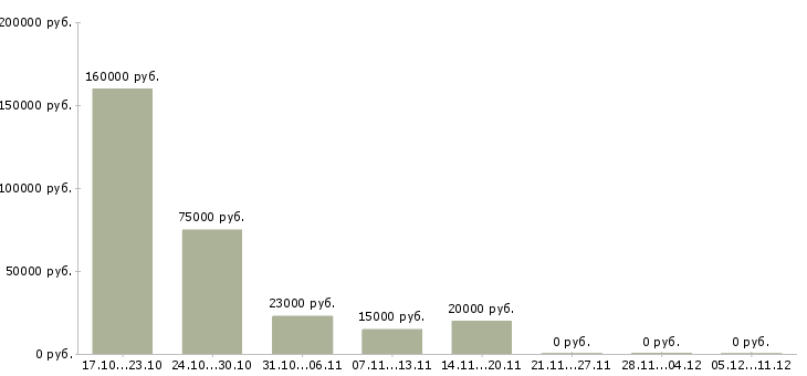 Вакансии специалист по оценке персонала в Барнауле - Медиана зарплат специалист по оценке персонала в Барнауле за 2 месяца