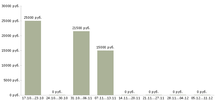 Вакансии специалист с юридическим образованием в Кирове - Медиана зарплат специалист с юридическим образованием в Кирове за 2 месяца