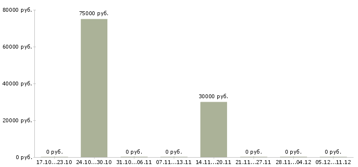 Вакансии территориальный представитель в Воронеже - Медиана зарплат территориальный представитель в Воронеже за 2 месяца