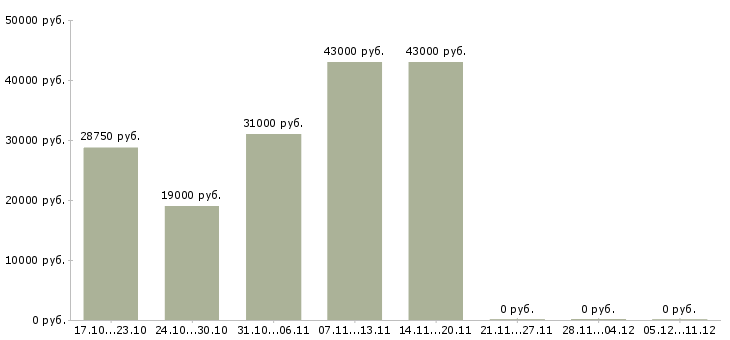 Вакансии товаровед в магазин косметики в Кирове - Медиана зарплат товаровед в магазин косметики в Кирове за 2 месяца
