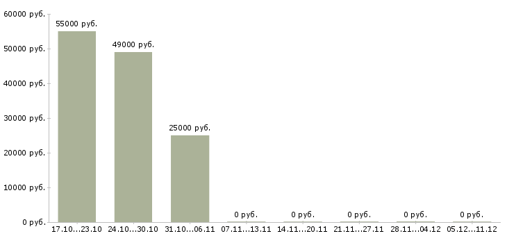 Вакансии трудоустройство для женщин в Екатеринбурге - Медиана зарплат трудоустройство для женщин в Екатеринбурге за 2 месяца