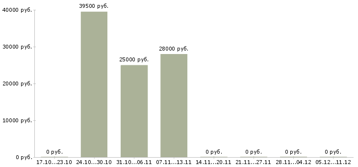 Вакансии трудоустройство для женщин в Самаре - Медиана зарплат трудоустройство для женщин в Самаре за 2 месяца