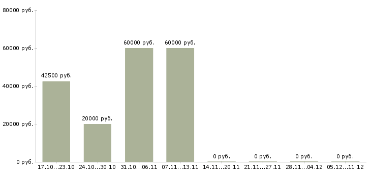 Вакансии управляющий в интернет магазин в Екатеринбурге - Медиана зарплат управляющий в интернет магазин в Екатеринбурге за 2 месяца
