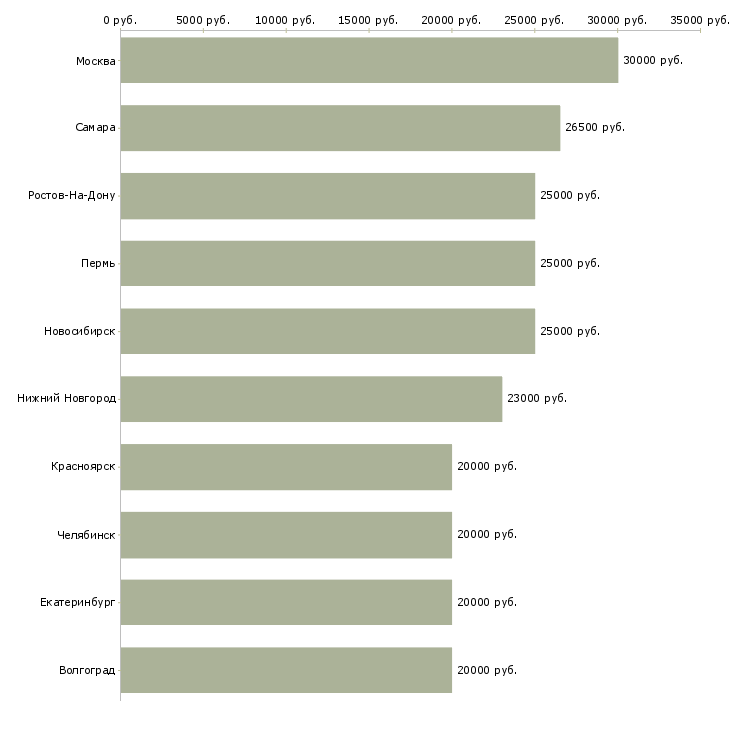 Поиск работы администратор удаленная работа-Медиана зарплаты для вакансии «администратор удаленная работа» в других городах