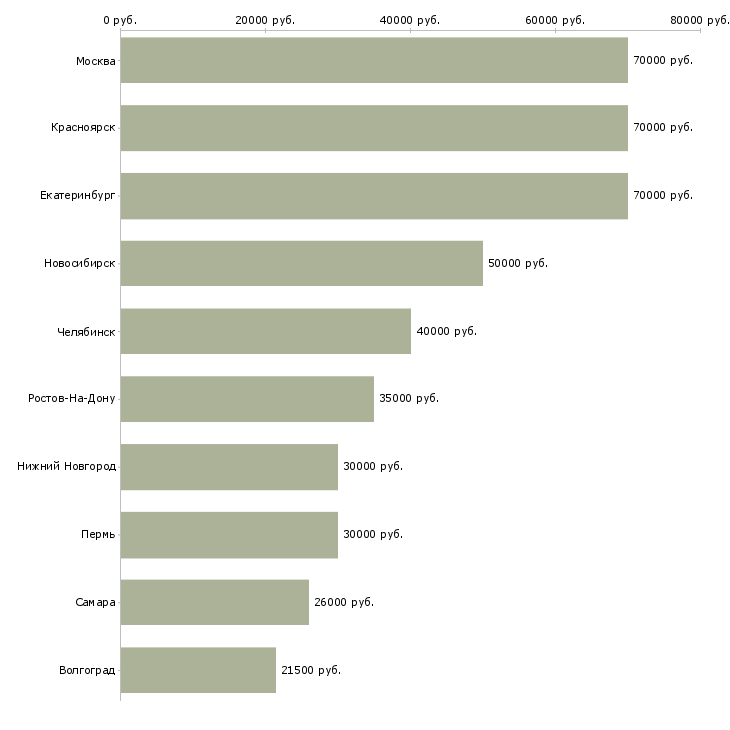 Поиск работы главный бухгалтер на производство-Медиана зарплаты для вакансии «главный бухгалтер на производство» в других городах