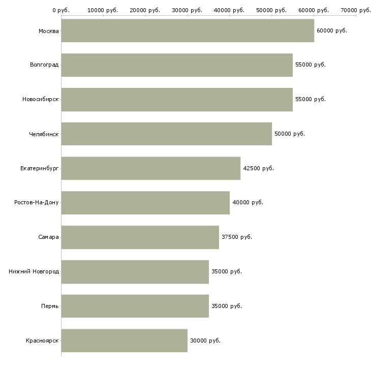 Поиск работы инженер по подбору оборудования-Медиана зарплаты для вакансии «инженер по подбору оборудования» в других городах