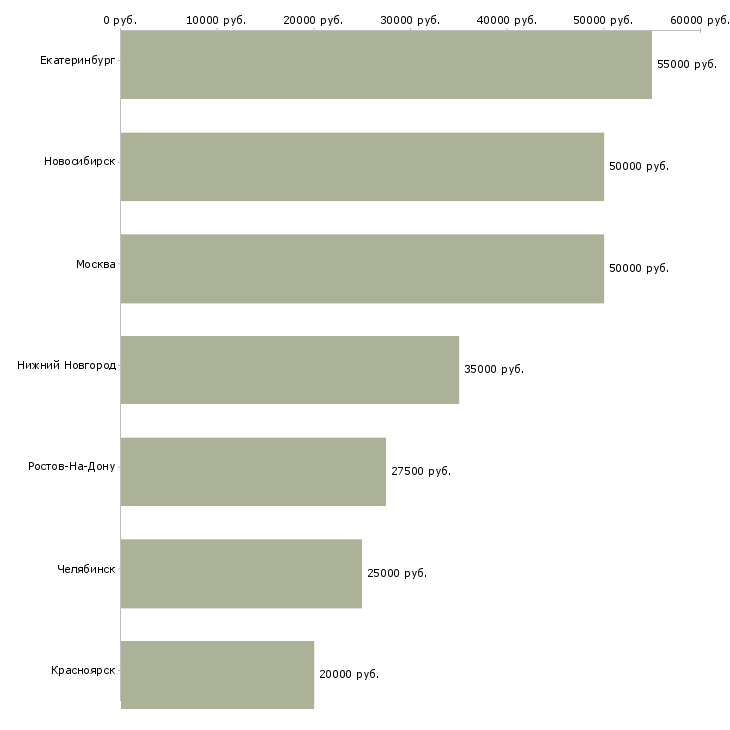 Поиск работы мастер механик-Медиана зарплаты для вакансии «мастер механик» в других городах