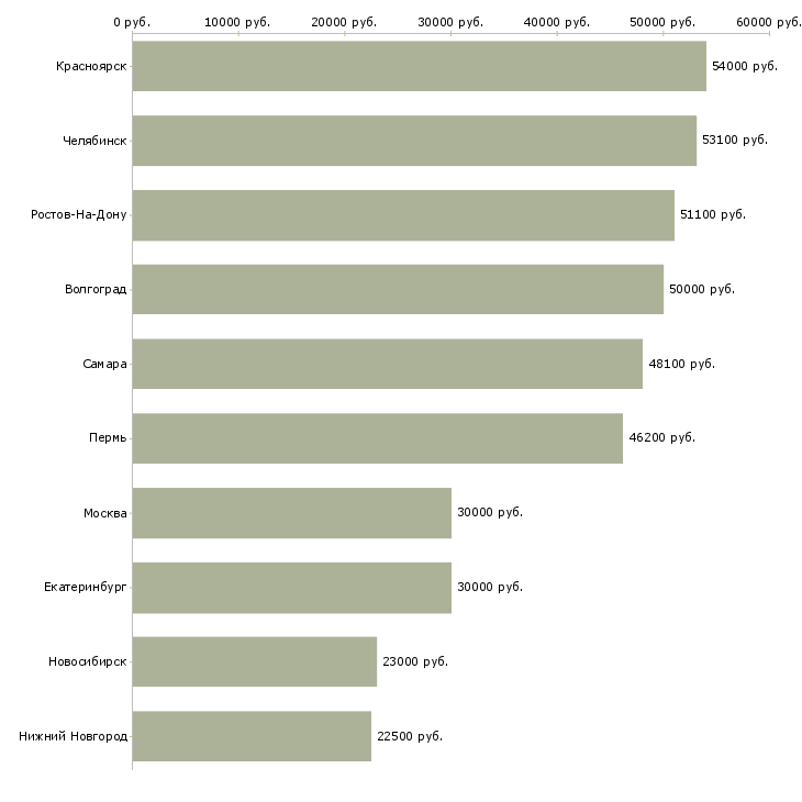 Поиск работы повар ночной смены-Медиана зарплаты для вакансии «повар ночной смены» в других городах