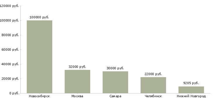 Поиск работы специалист гражданской обороны-Медиана зарплаты для вакансии «специалист гражданской обороны» в других городах