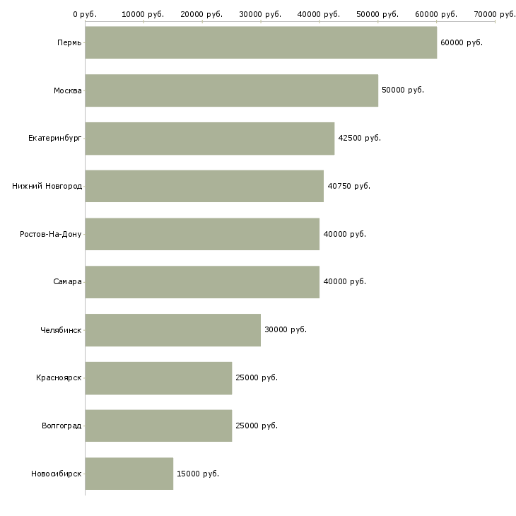 Поиск работы экспедитор по перевозке груза-Медиана зарплаты для вакансии «экспедитор по перевозке груза» в других городах