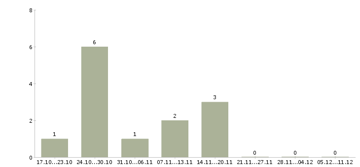 Работа экспедитор по перевозке грузов Башкортостан - Число вакансий Башкортостан по специальности экспедитор по перевозке грузов за 2 месяца
