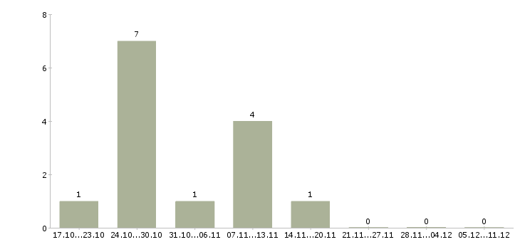 Работа менеджер по социальным сетям Бурятия - Число вакансий Бурятия по специальности менеджер по социальным сетям за 2 месяца