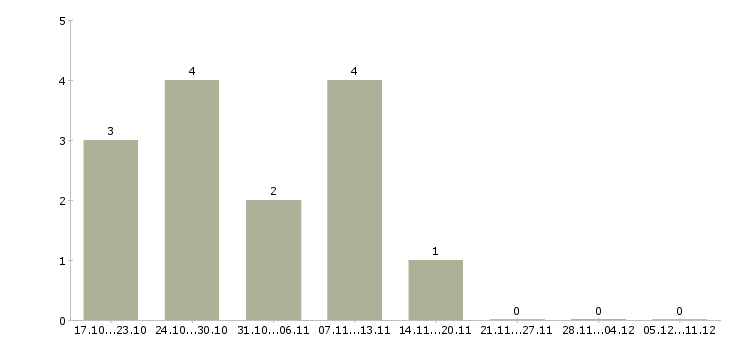 Работа менеджер обработки заказов Марий эл - Число вакансий Марий эл по специальности менеджер обработки заказов за 2 месяца