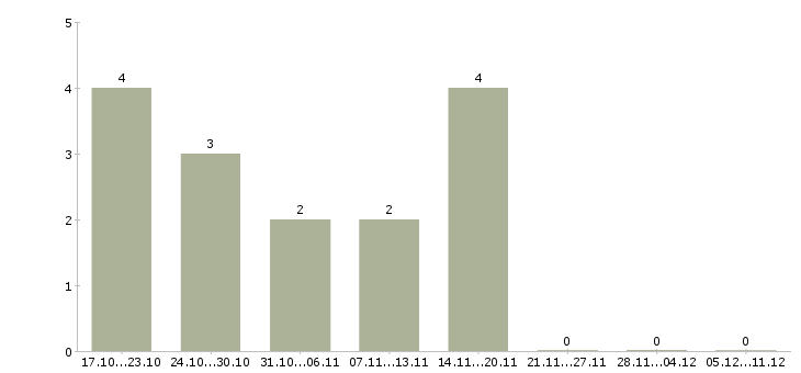 Работа без продаж и вложений Набережные челны - Число вакансий Набережные челны по специальности без продаж и вложений за 2 месяца