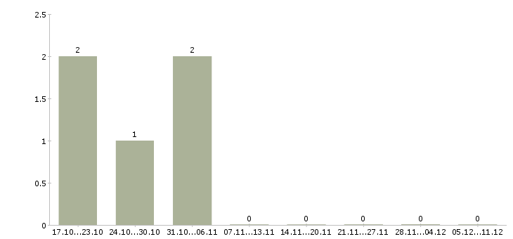 Работа специалист по внутреннему контролю Набережные челны - Число вакансий Набережные челны по специальности специалист по внутреннему контролю за 2 месяца