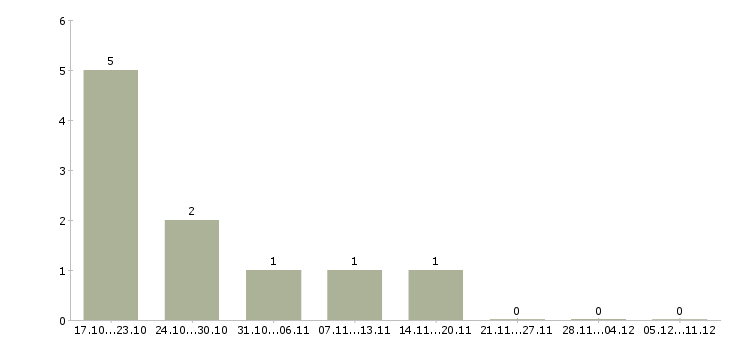 Работа специалист по техническому обеспечению Набережные челны - Число вакансий Набережные челны по специальности специалист по техническому обеспечению за 2 месяца