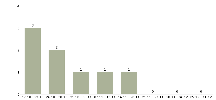 Работа заведующая магазина Ростов-на-дону - Число вакансий Ростов-на-дону по специальности заведующая магазина за 2 месяца
