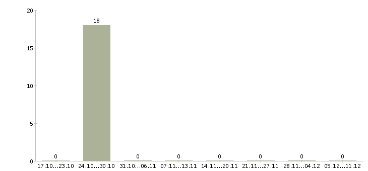 Работа риэлтор по новостройкам Ростов-на-дону - Число вакансий Ростов-на-дону по специальности риэлтор по новостройкам за 2 месяца