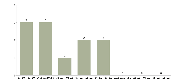 Работа сотрудник в сервисный центр Ростов-на-дону - Число вакансий Ростов-на-дону по специальности сотрудник в сервисный центр за 2 месяца