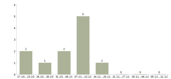 Работа сотрудник для удаленной работы в Балаково - Число вакансий в Балаково по специальности сотрудник для удаленной работы за 2 месяца