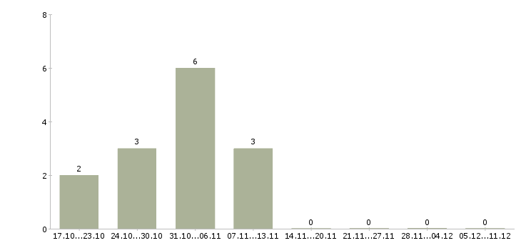 Работа рабочий по уборке территорий в Балашихе - Число вакансий в Балашихе по специальности рабочий по уборке территорий за 2 месяца
