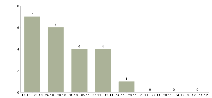 Работа специалист по оценке персонала в Барнауле - Число вакансий в Барнауле по специальности специалист по оценке персонала за 2 месяца
