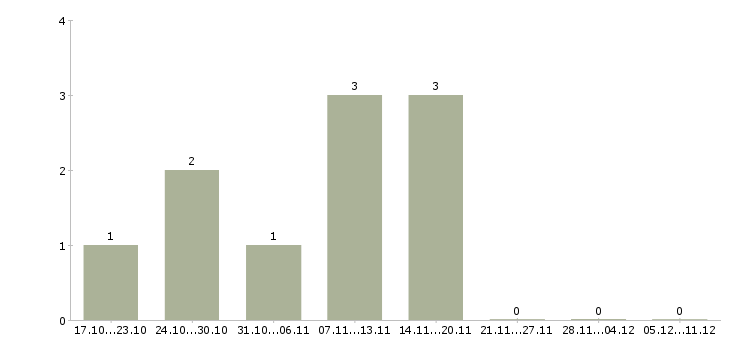 Работа бухгалтер по налоговому учету в Белгороде - Число вакансий в Белгороде по специальности бухгалтер по налоговому учету за 2 месяца