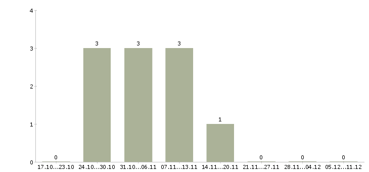 Работа сотрудники для удаленной работы в Владикавказе - Число вакансий в Владикавказе по специальности сотрудники для удаленной работы за 2 месяца