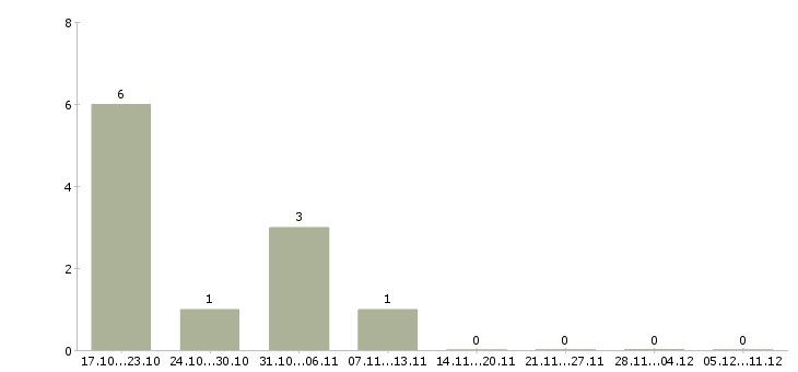Работа бухгалтер склада в Владимире - Число вакансий в Владимире по специальности бухгалтер склада за 2 месяца