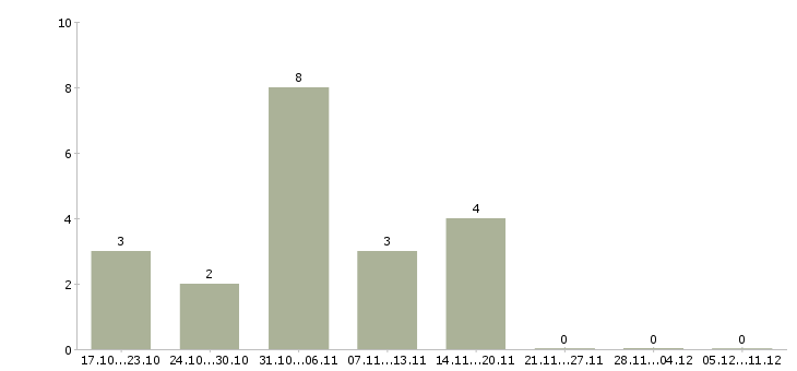 Работа карьера в интернете для всех в Владимире - Число вакансий в Владимире по специальности карьера в интернете для всех за 2 месяца
