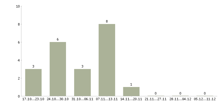 Работа оператор печати в Волгограде - Число вакансий в Волгограде по специальности оператор печати за 2 месяца