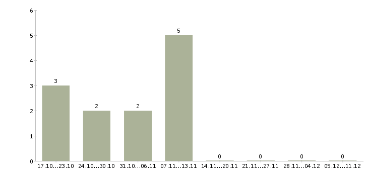 Работа выездной специалист в Воронеже - Число вакансий в Воронеже по специальности выездной специалист за 2 месяца