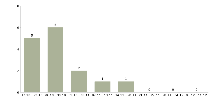 Работа консультант в магазин обуви в Воронеже - Число вакансий в Воронеже по специальности консультант в магазин обуви за 2 месяца