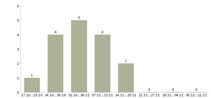 Работа территориальный представитель в Воронеже - Число вакансий в Воронеже по специальности территориальный представитель за 2 месяца