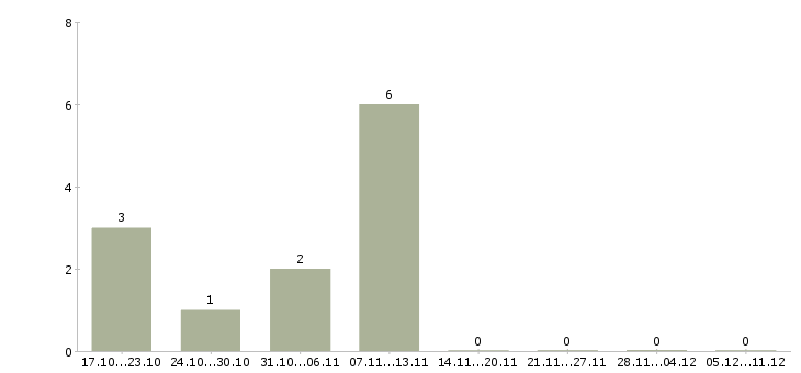 Работа менеджер по работе с партнерами в Домодедово - Число вакансий в Домодедово по специальности менеджер по работе с партнерами за 2 месяца