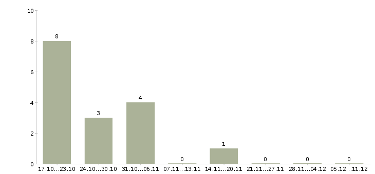 Работа повар в ночную смену в Екатеринбурге - Число вакансий в Екатеринбурге по специальности повар в ночную смену за 2 месяца