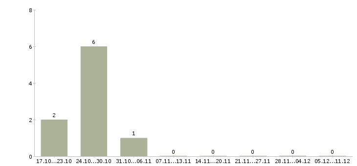 Работа трудоустройство для женщин в Екатеринбурге - Число вакансий в Екатеринбурге по специальности трудоустройство для женщин за 2 месяца