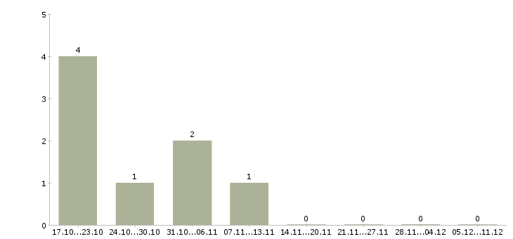 Работа для работы требуются люди в Зеленограде - Число вакансий в Зеленограде по специальности для работы требуются люди за 2 месяца