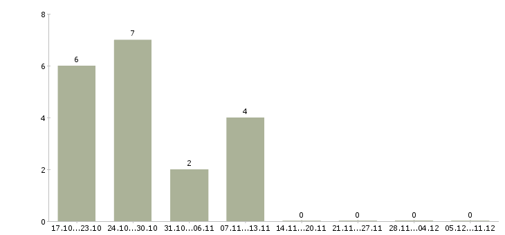 Работа консультант в магазин обуви в Иркутске - Число вакансий в Иркутске по специальности консультант в магазин обуви за 2 месяца