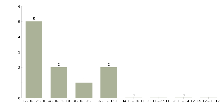 Работа интернет бизнес без вложений в Казани - Число вакансий в Казани по специальности интернет бизнес без вложений за 2 месяца