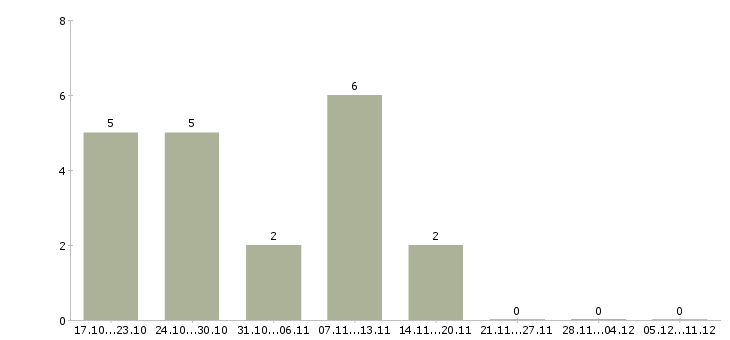Работа сборщик мебели на производство в Казани - Число вакансий в Казани по специальности сборщик мебели на производство за 2 месяца