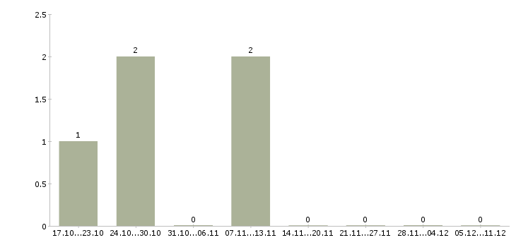 Работа оператор контактного центра в Калуге - Число вакансий в Калуге по специальности оператор контактного центра за 2 месяца