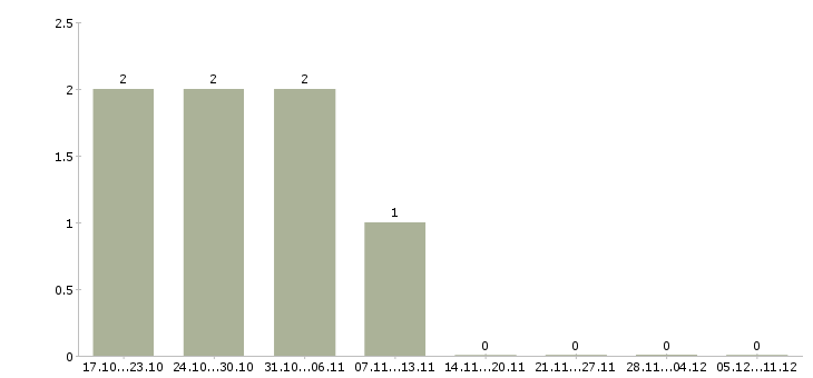 Работа оператор по обработке данных в Кемерово - Число вакансий в Кемерово по специальности оператор по обработке данных за 2 месяца