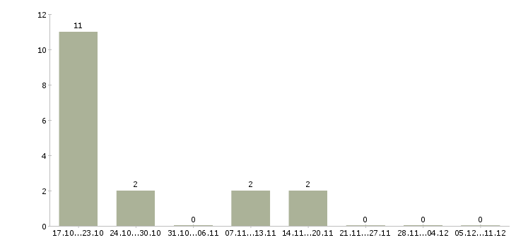 Работа медицинский технолог в Костроме - Число вакансий в Костроме по специальности медицинский технолог за 2 месяца