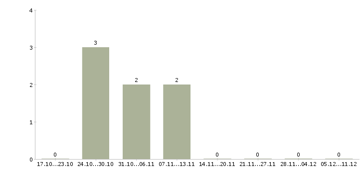 Работа администраторы для удаленной работы в Краснодаре - Число вакансий в Краснодаре по специальности администраторы для удаленной работы за 2 месяца