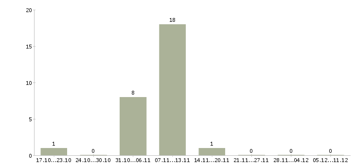 Работа специалист колл центра в Кургане - Число вакансий в Кургане по специальности специалист колл центра за 2 месяца