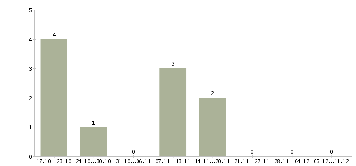 Работа бухгалтер по налоговому учету в Липецке - Число вакансий в Липецке по специальности бухгалтер по налоговому учету за 2 месяца