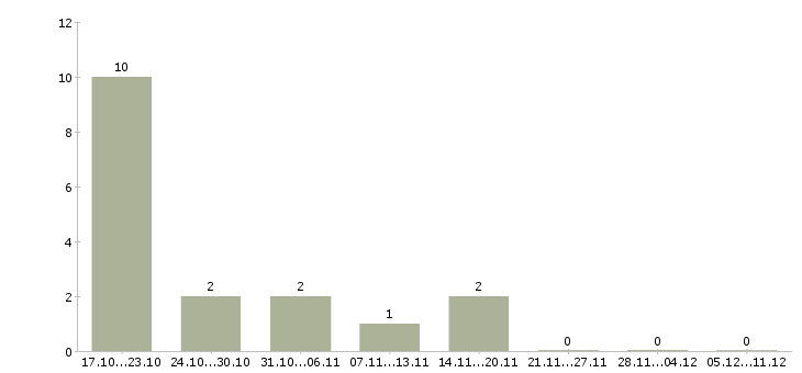 Работа сотрудник на упаковку в Обнинске - Число вакансий в Обнинске по специальности сотрудник на упаковку за 2 месяца
