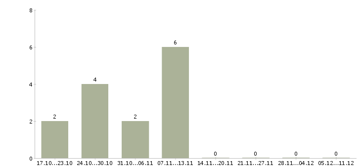 Работа консультант для работы на дому в Одинцово - Число вакансий в Одинцово по специальности консультант для работы на дому за 2 месяца