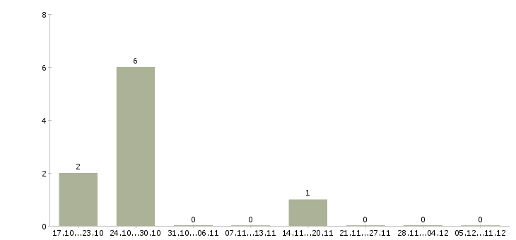 Работа сервисный менеджер в Пензе - Число вакансий в Пензе по специальности сервисный менеджер за 2 месяца